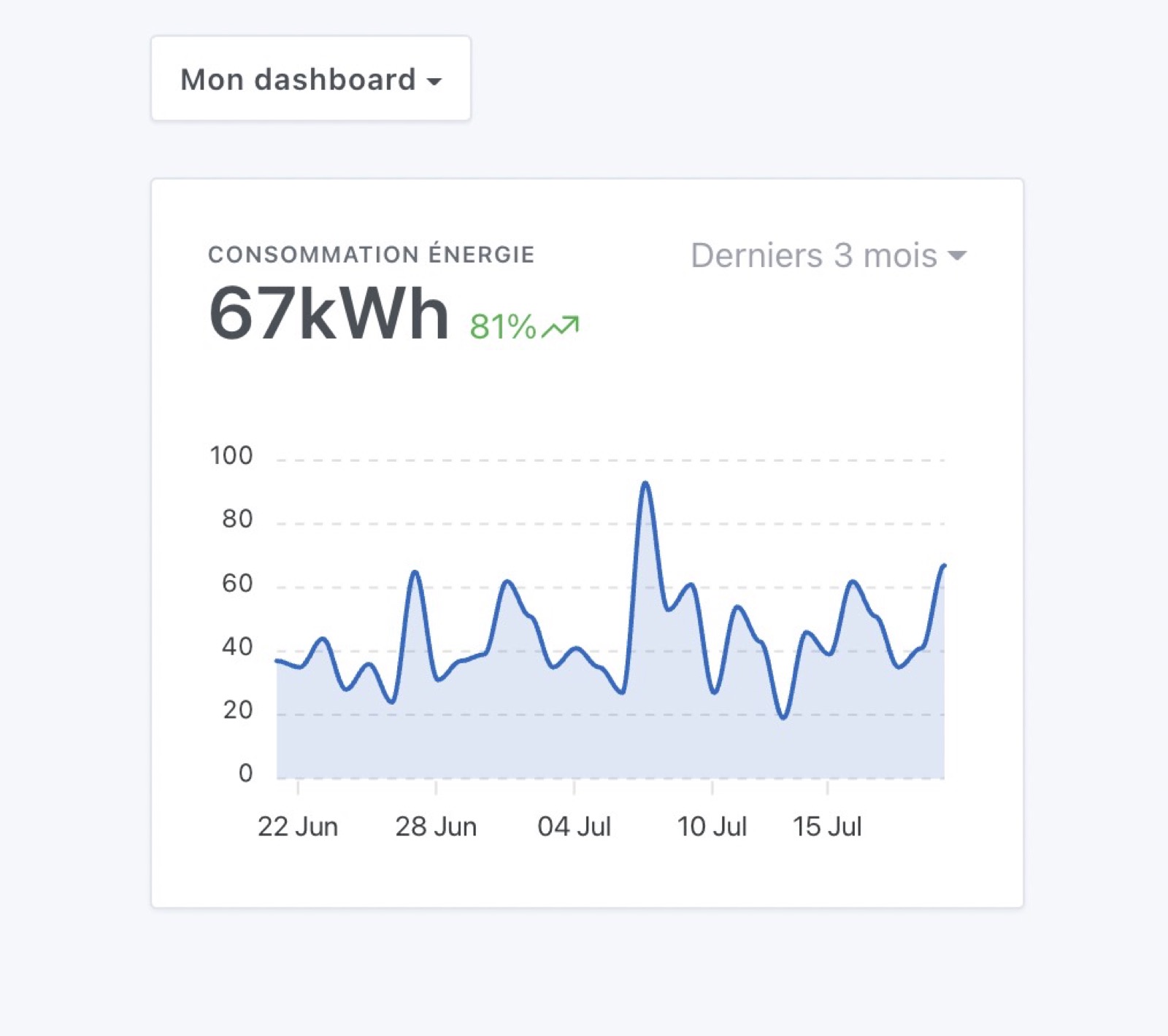 Affichage aire avec axes