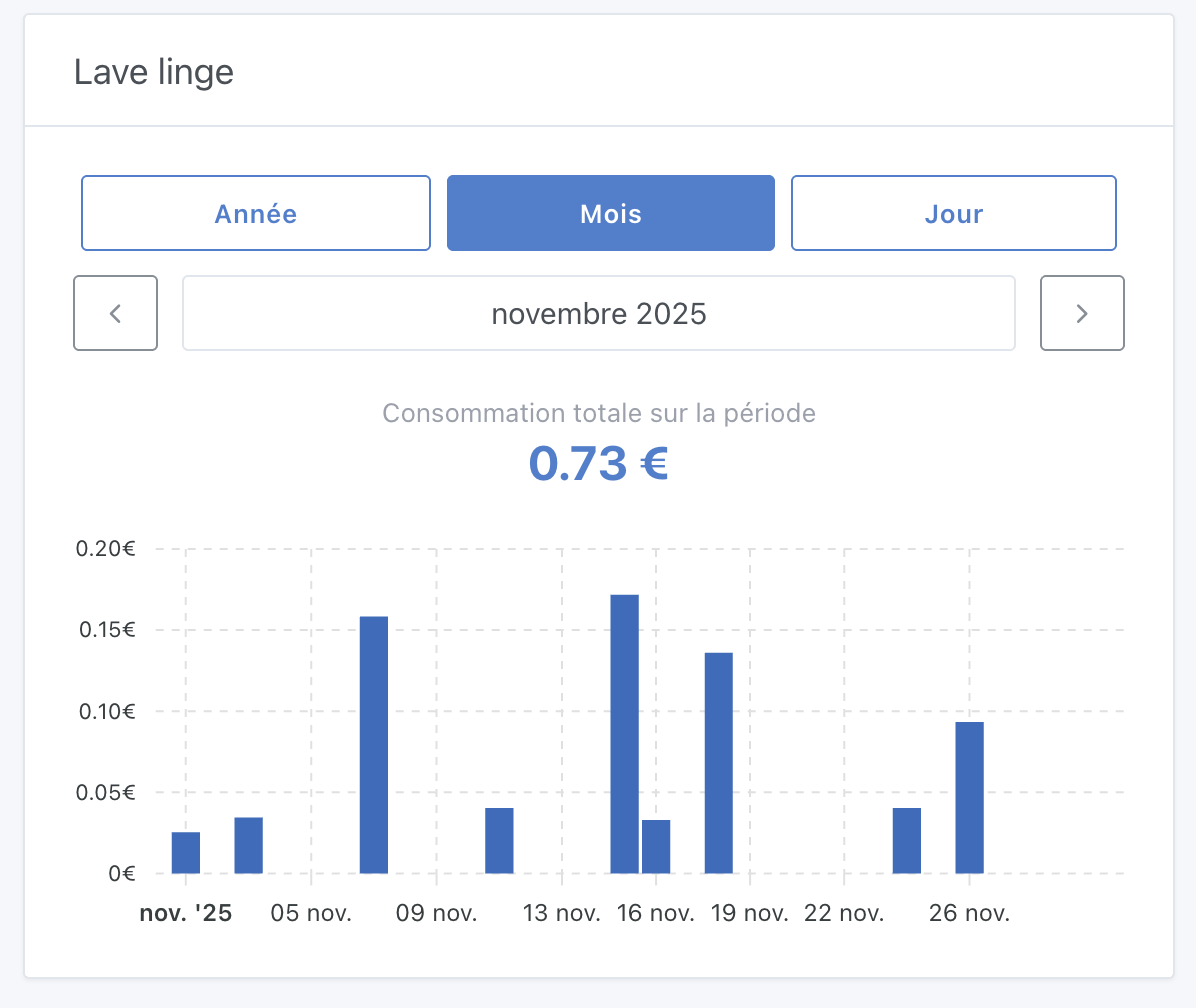 Suivi de l'énergie graphique